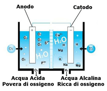 acqua alcalina ionizzata 4